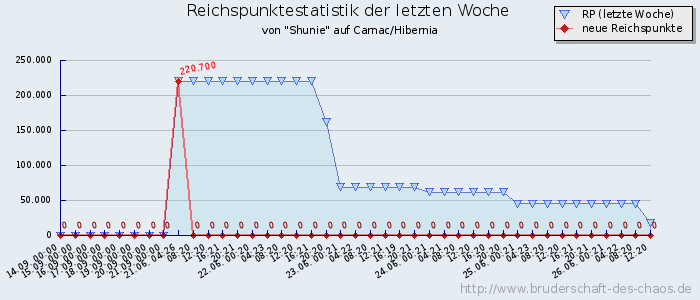 Reichspunktestatistik