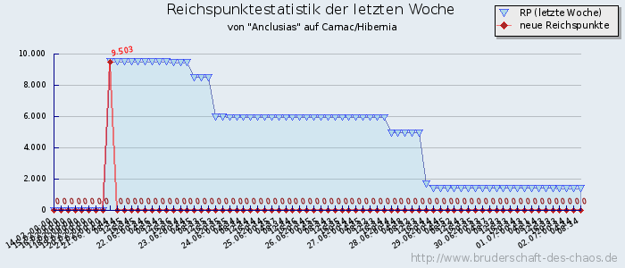 Reichspunktestatistik