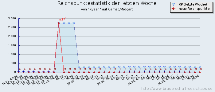 Reichspunktestatistik