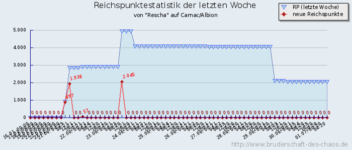 Reichspunktestatistik