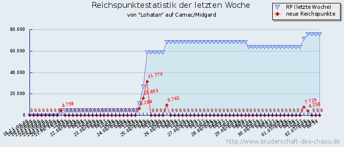 Reichspunktestatistik