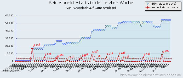 Reichspunktestatistik