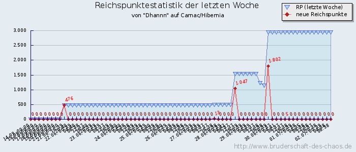 Reichspunktestatistik