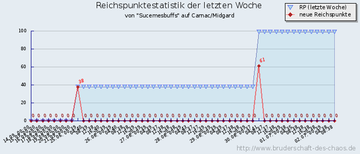 Reichspunktestatistik