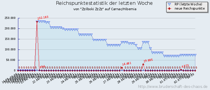 Reichspunktestatistik