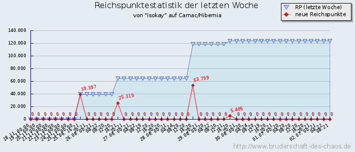 Reichspunktestatistik