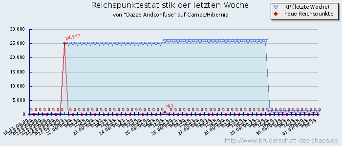 Reichspunktestatistik