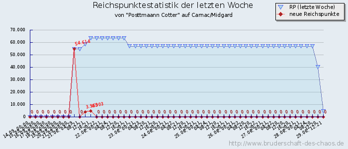 Reichspunktestatistik