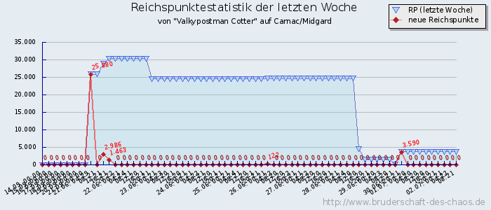 Reichspunktestatistik