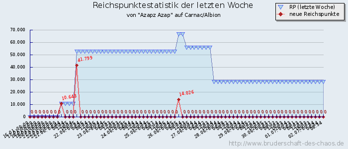 Reichspunktestatistik