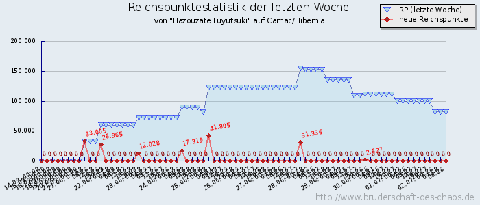 Reichspunktestatistik