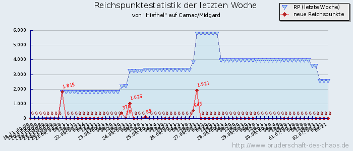 Reichspunktestatistik