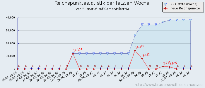 Reichspunktestatistik