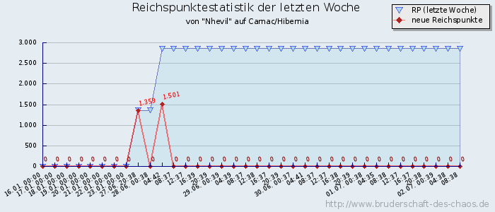 Reichspunktestatistik