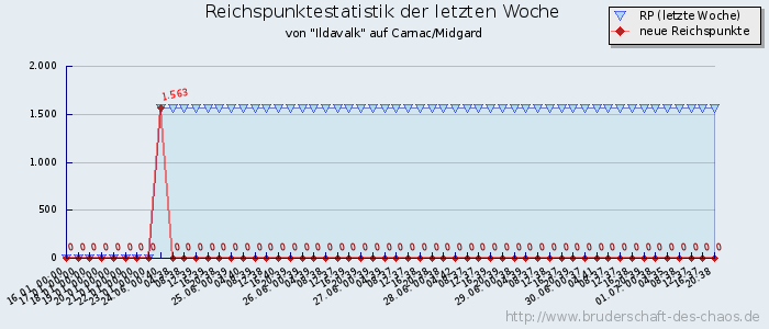 Reichspunktestatistik