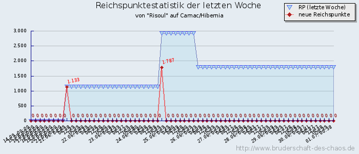 Reichspunktestatistik