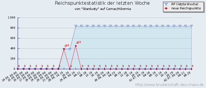 Reichspunktestatistik