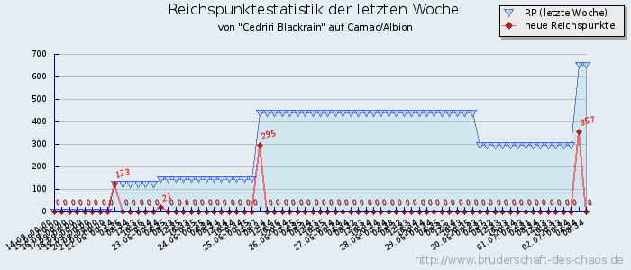 Reichspunktestatistik