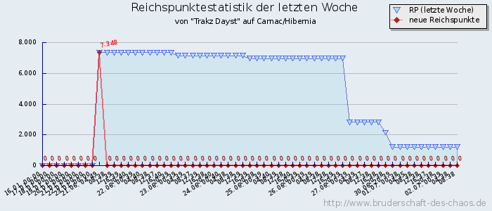 Reichspunktestatistik