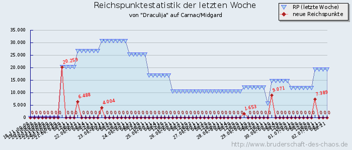 Reichspunktestatistik