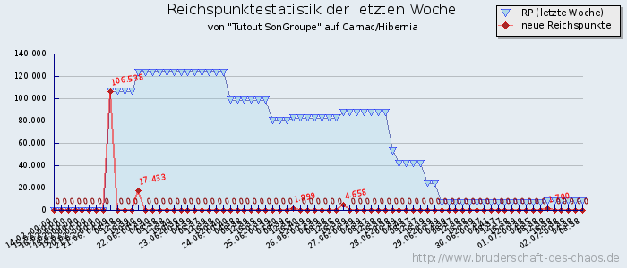 Reichspunktestatistik