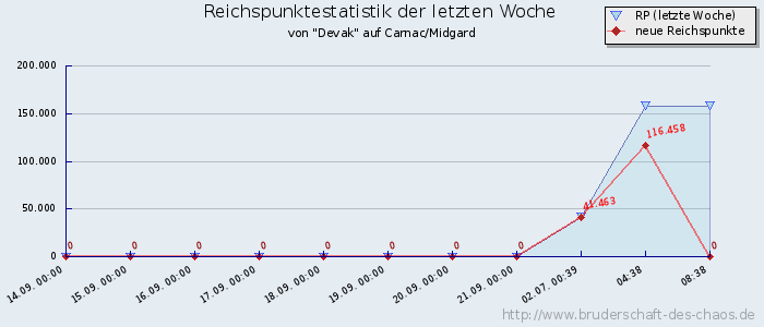 Reichspunktestatistik