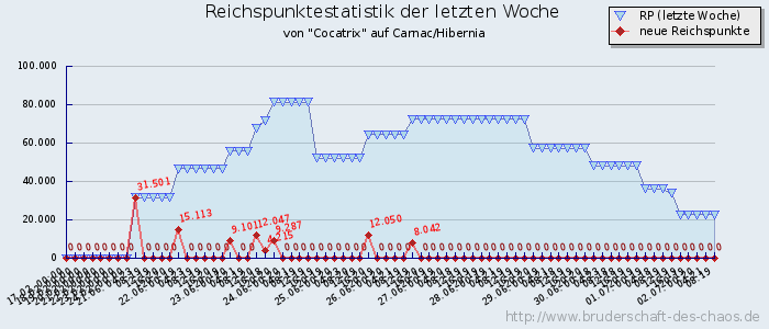 Reichspunktestatistik