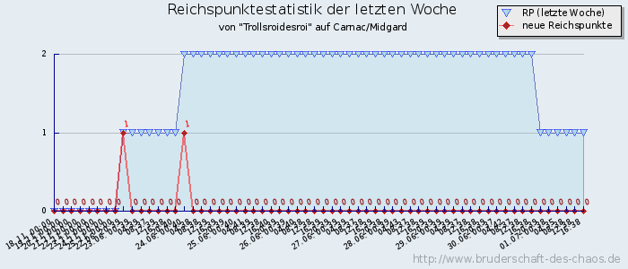 Reichspunktestatistik