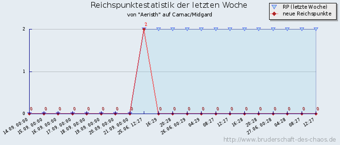 Reichspunktestatistik