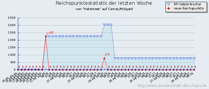 Reichspunktestatistik