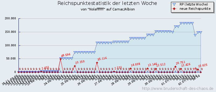 Reichspunktestatistik