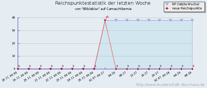 Reichspunktestatistik