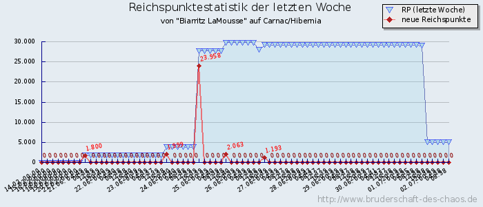 Reichspunktestatistik