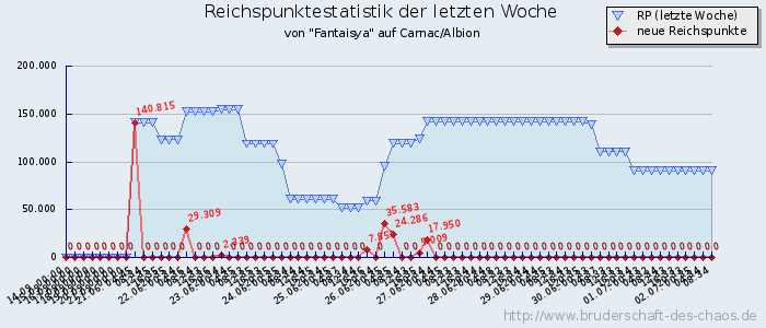 Reichspunktestatistik