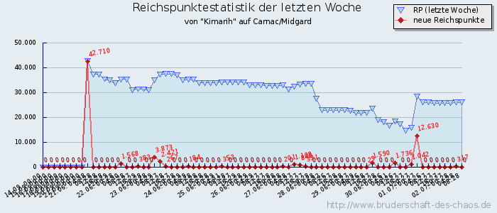 Reichspunktestatistik