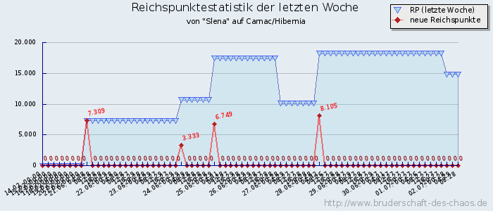 Reichspunktestatistik