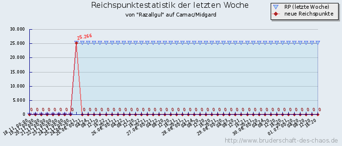 Reichspunktestatistik