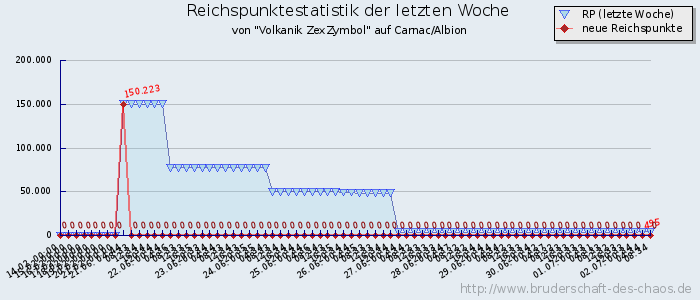 Reichspunktestatistik