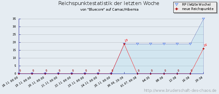 Reichspunktestatistik