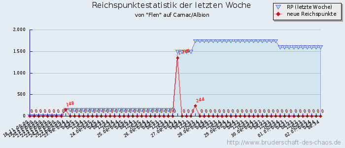 Reichspunktestatistik