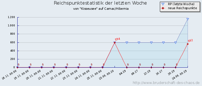 Reichspunktestatistik