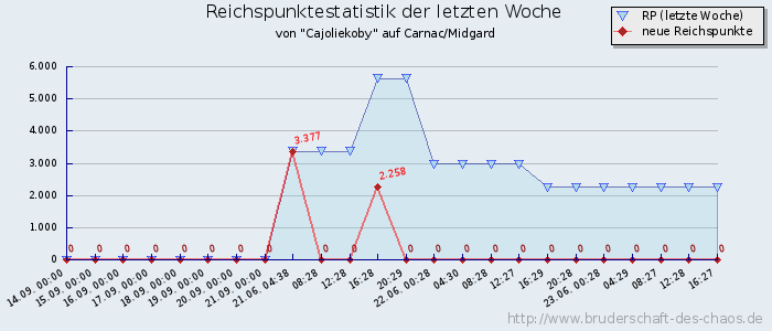 Reichspunktestatistik