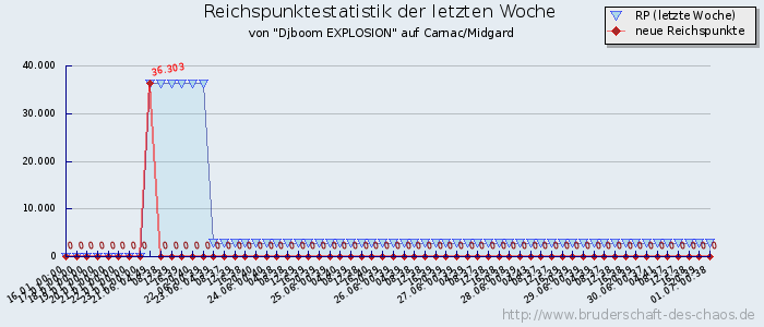 Reichspunktestatistik