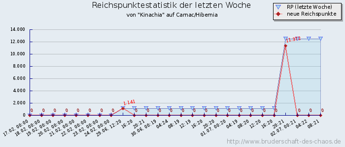 Reichspunktestatistik