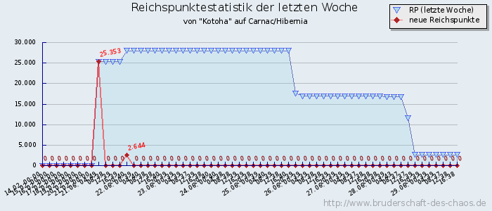 Reichspunktestatistik