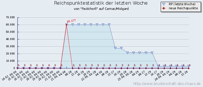 Reichspunktestatistik