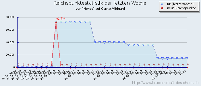 Reichspunktestatistik