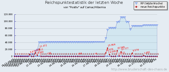 Reichspunktestatistik