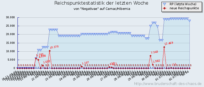 Reichspunktestatistik