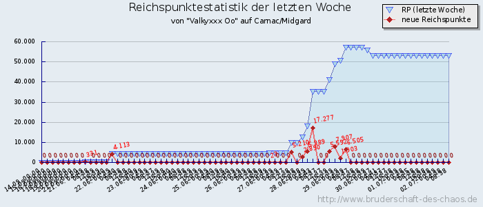 Reichspunktestatistik